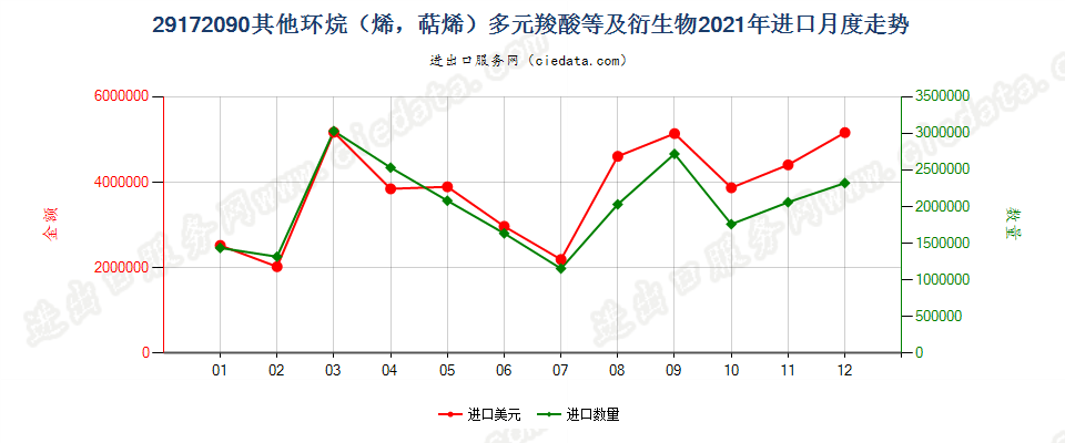 29172090其他环烷（烯，萜烯）多元羧酸等及衍生物进口2021年月度走势图