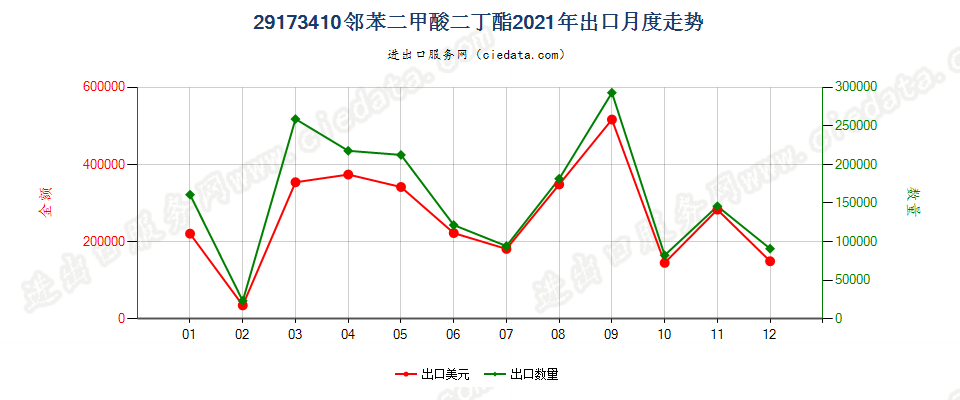 29173410邻苯二甲酸二丁酯出口2021年月度走势图