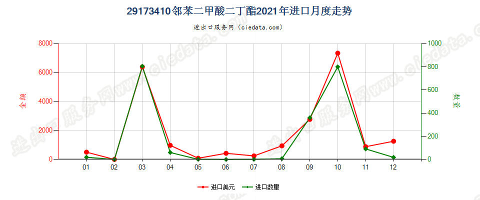 29173410邻苯二甲酸二丁酯进口2021年月度走势图