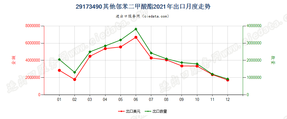 29173490其他邻苯二甲酸酯出口2021年月度走势图