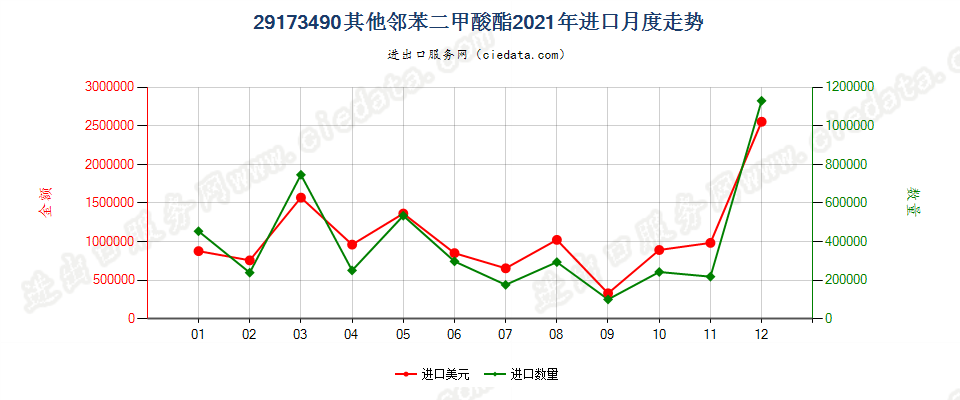 29173490其他邻苯二甲酸酯进口2021年月度走势图