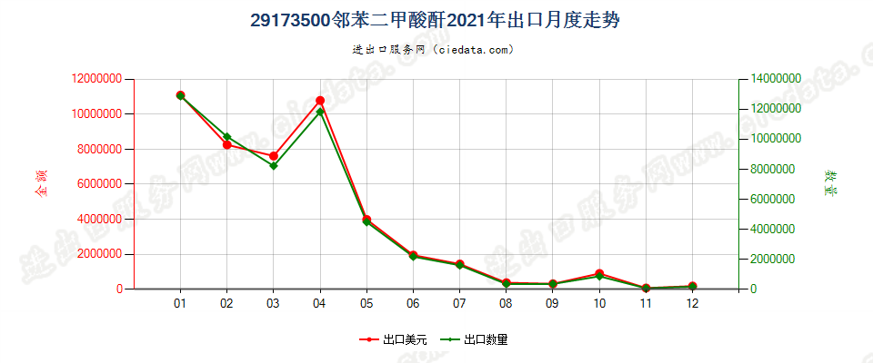 29173500邻苯二甲酸酐出口2021年月度走势图