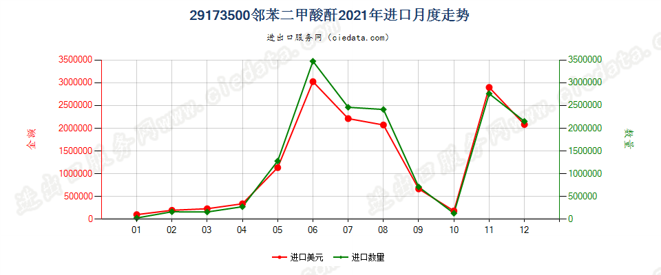 29173500邻苯二甲酸酐进口2021年月度走势图