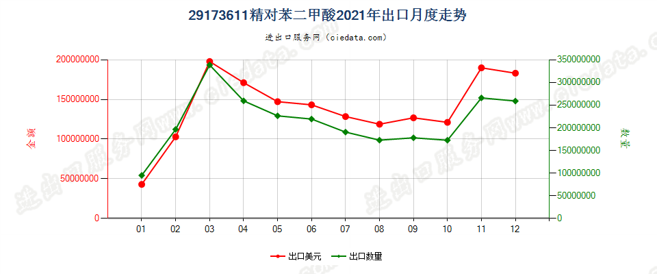 29173611精对苯二甲酸出口2021年月度走势图