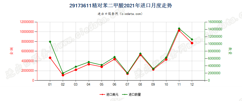 29173611精对苯二甲酸进口2021年月度走势图