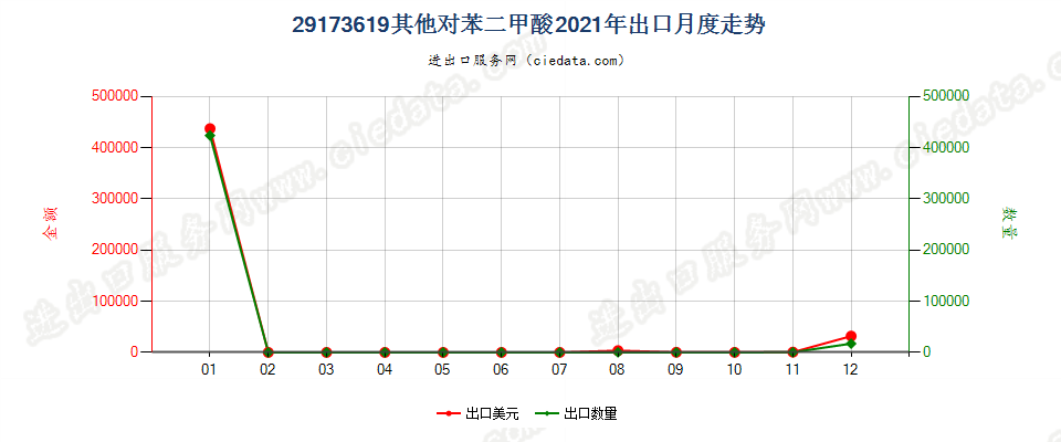 29173619其他对苯二甲酸出口2021年月度走势图