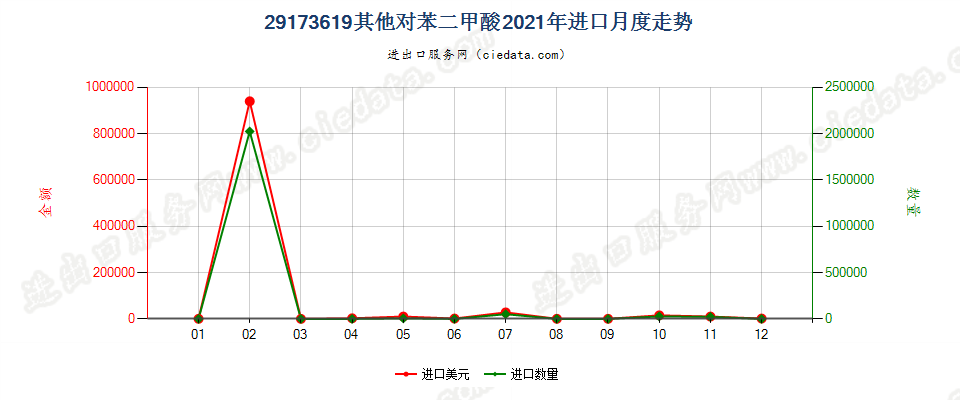 29173619其他对苯二甲酸进口2021年月度走势图