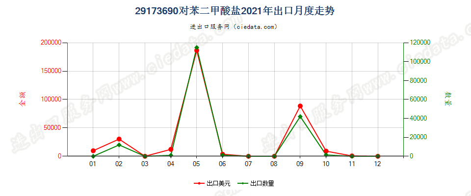 29173690对苯二甲酸盐出口2021年月度走势图