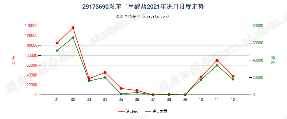 29173690对苯二甲酸盐进口2021年月度走势图