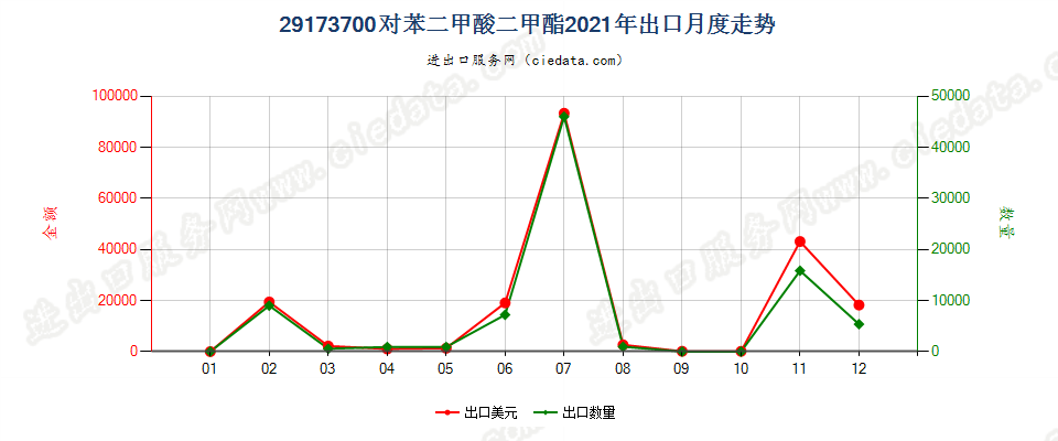 29173700对苯二甲酸二甲酯出口2021年月度走势图