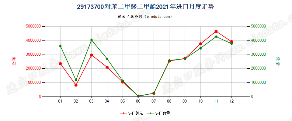 29173700对苯二甲酸二甲酯进口2021年月度走势图