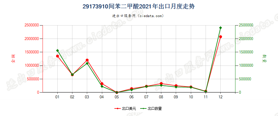 29173910间苯二甲酸出口2021年月度走势图