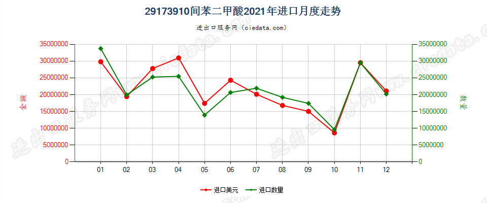 29173910间苯二甲酸进口2021年月度走势图