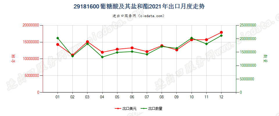 29181600葡糖酸及其盐和酯出口2021年月度走势图