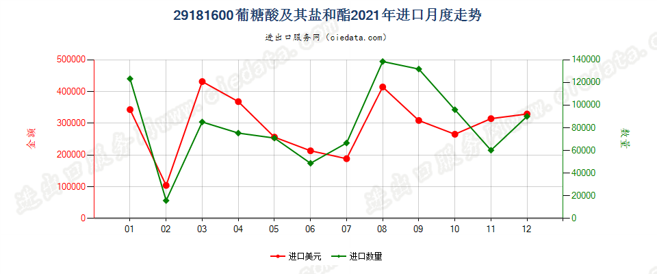 29181600葡糖酸及其盐和酯进口2021年月度走势图