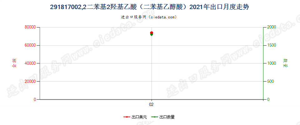 291817002,2二苯基2羟基乙酸（二苯基乙醇酸）出口2021年月度走势图