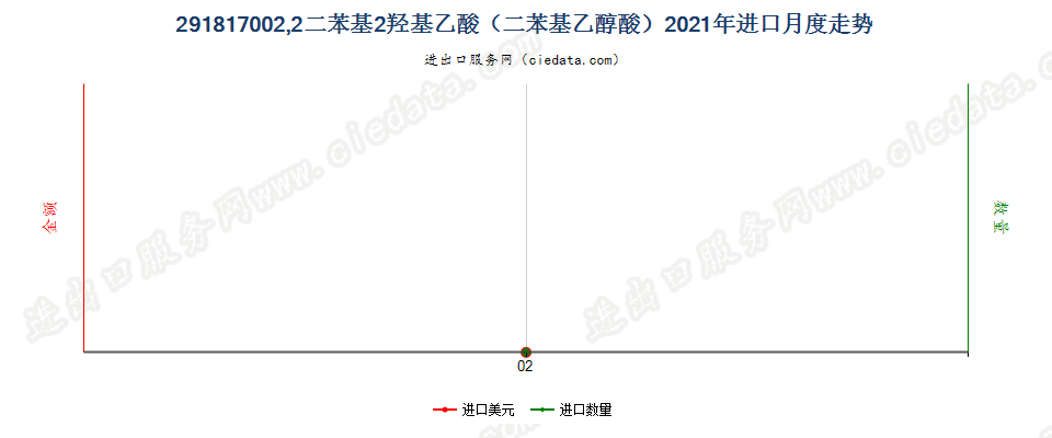 291817002,2二苯基2羟基乙酸（二苯基乙醇酸）进口2021年月度走势图