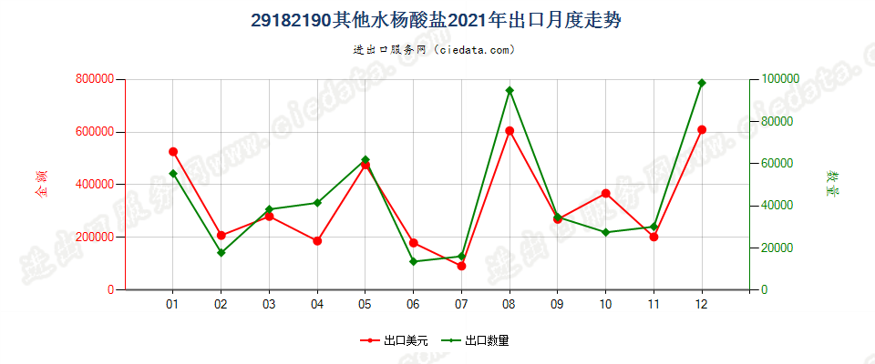 29182190其他水杨酸盐出口2021年月度走势图