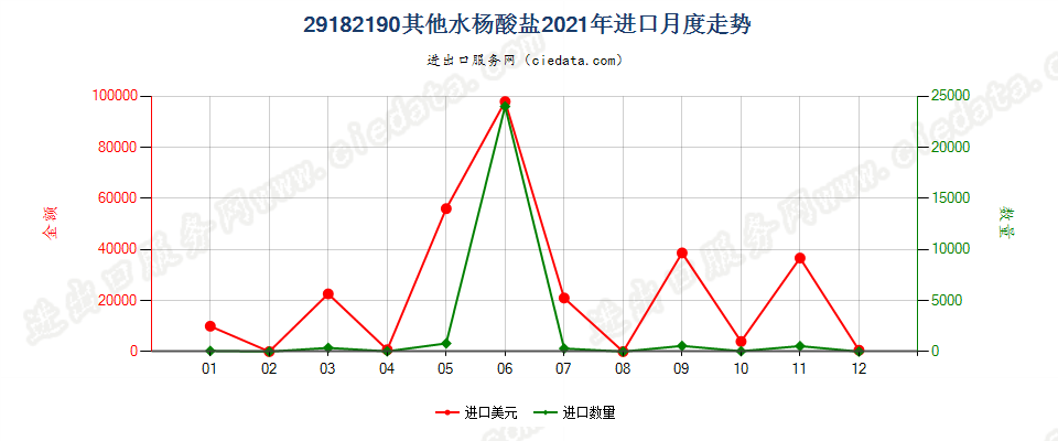 29182190其他水杨酸盐进口2021年月度走势图