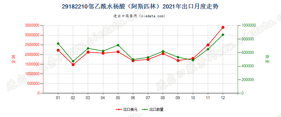 29182210邻乙酰水杨酸（阿斯匹林）出口2021年月度走势图