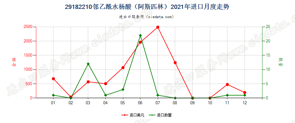 29182210邻乙酰水杨酸（阿斯匹林）进口2021年月度走势图