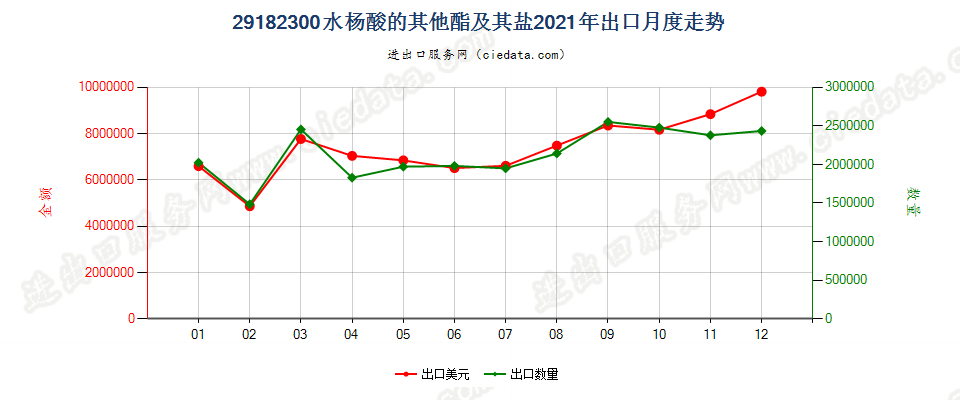 29182300水杨酸的其他酯及其盐出口2021年月度走势图