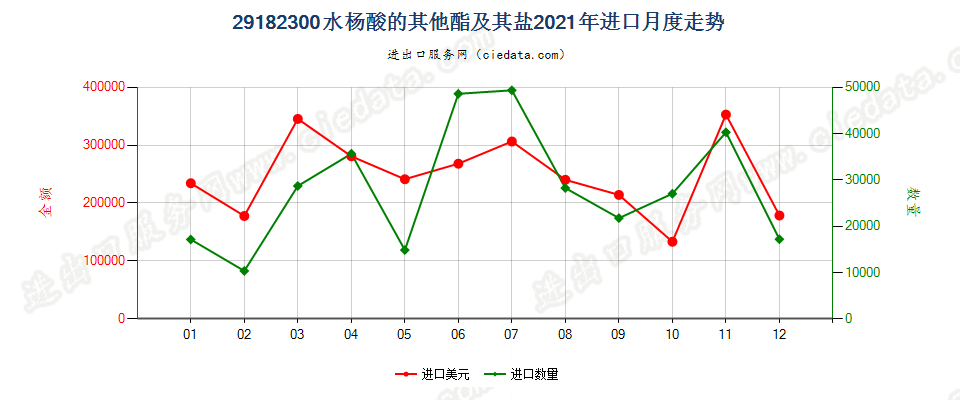 29182300水杨酸的其他酯及其盐进口2021年月度走势图