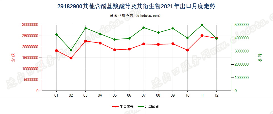 29182900其他含酚基羧酸等及其衍生物出口2021年月度走势图