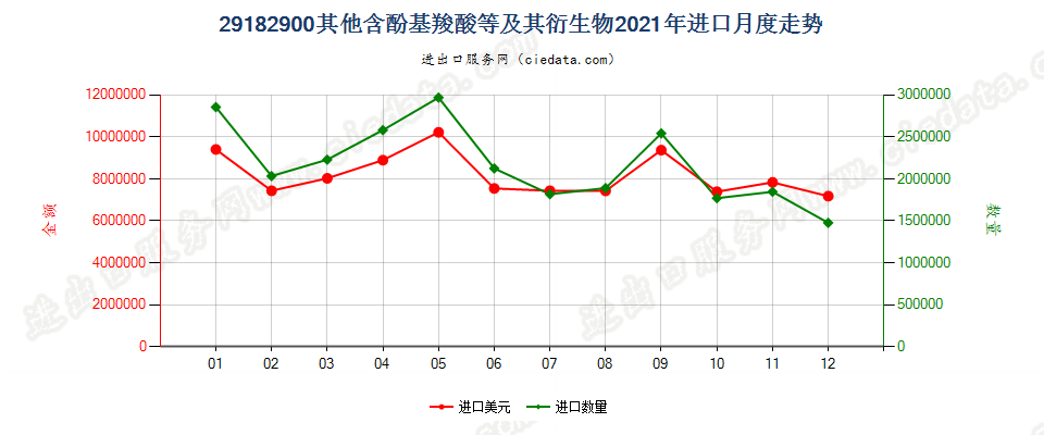 29182900其他含酚基羧酸等及其衍生物进口2021年月度走势图