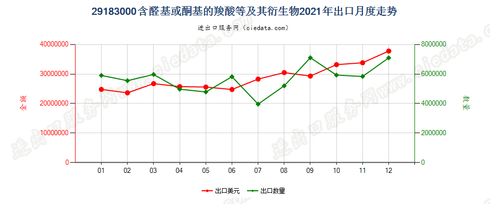 29183000含醛基或酮基的羧酸等及其衍生物出口2021年月度走势图