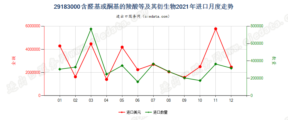 29183000含醛基或酮基的羧酸等及其衍生物进口2021年月度走势图