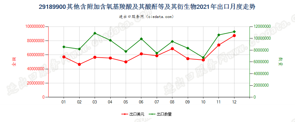 29189900其他含附加含氧基羧酸及其酸酐等及其衍生物出口2021年月度走势图