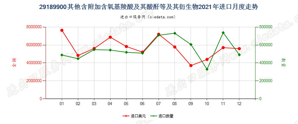 29189900其他含附加含氧基羧酸及其酸酐等及其衍生物进口2021年月度走势图