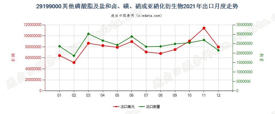 29199000其他磷酸脂及盐和卤、磺、硝或亚硝化衍生物出口2021年月度走势图