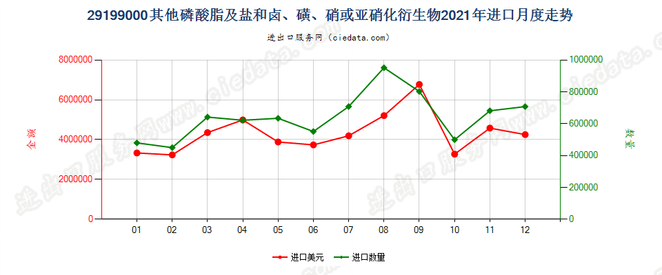 29199000其他磷酸脂及盐和卤、磺、硝或亚硝化衍生物进口2021年月度走势图