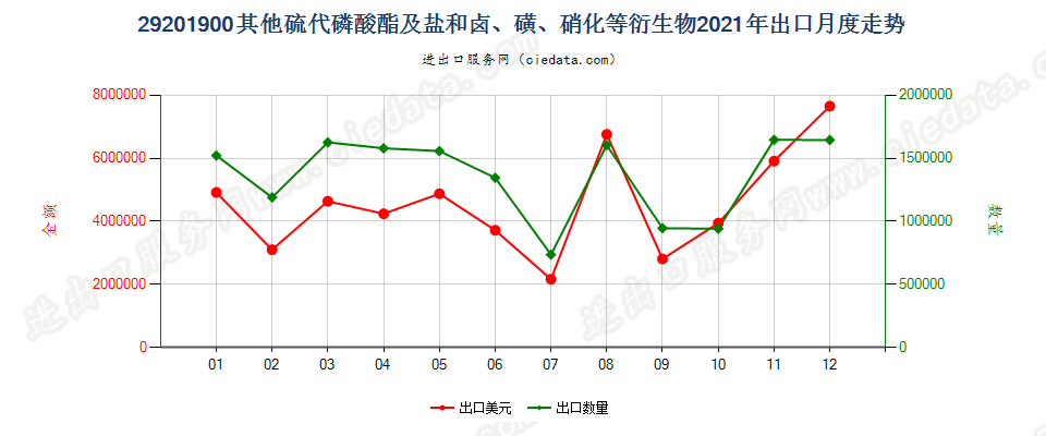 29201900其他硫代磷酸酯及盐和卤、磺、硝化等衍生物出口2021年月度走势图