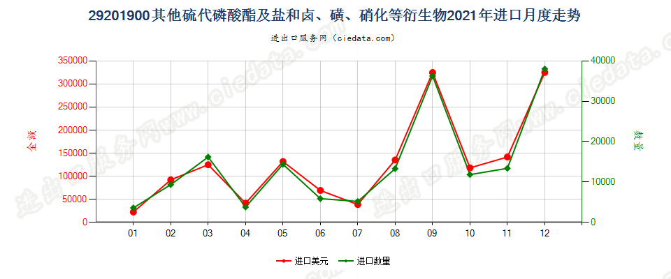 29201900其他硫代磷酸酯及盐和卤、磺、硝化等衍生物进口2021年月度走势图