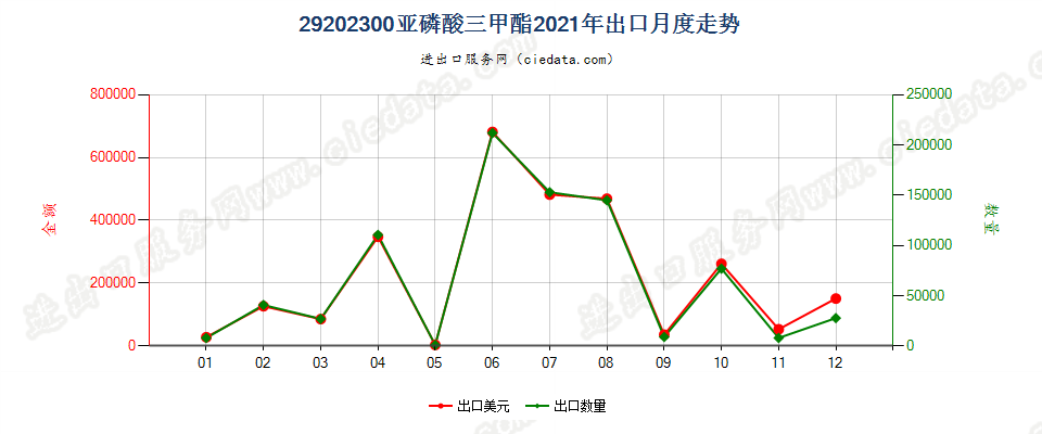 29202300亚磷酸三甲酯出口2021年月度走势图