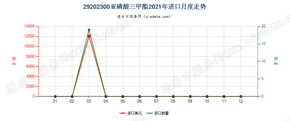 29202300亚磷酸三甲酯进口2021年月度走势图