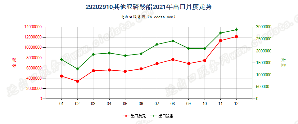 29202910其他亚磷酸酯出口2021年月度走势图