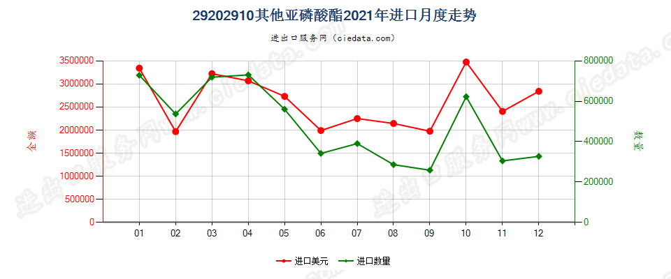 29202910其他亚磷酸酯进口2021年月度走势图