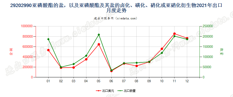 29202990亚磷酸酯的盐，以及亚磷酸酯及其盐的卤化、磺化、硝化或亚硝化衍生物出口2021年月度走势图