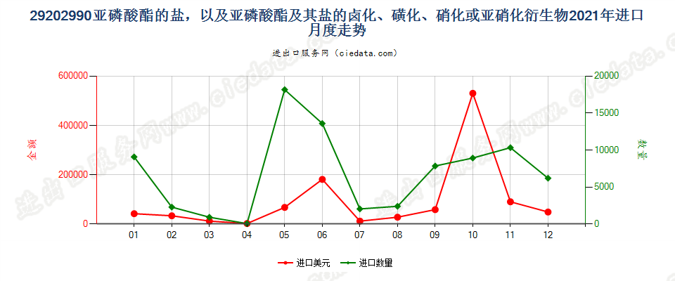 29202990亚磷酸酯的盐，以及亚磷酸酯及其盐的卤化、磺化、硝化或亚硝化衍生物进口2021年月度走势图