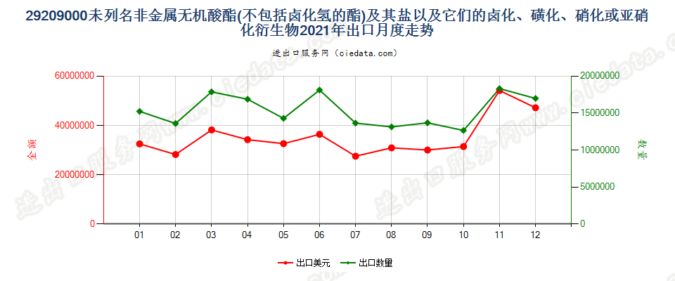 29209000未列名非金属无机酸酯(不包括卤化氢的酯)及其盐以及它们的卤化、磺化、硝化或亚硝化衍生物出口2021年月度走势图