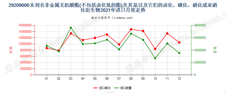 29209000未列名非金属无机酸酯(不包括卤化氢的酯)及其盐以及它们的卤化、磺化、硝化或亚硝化衍生物进口2021年月度走势图