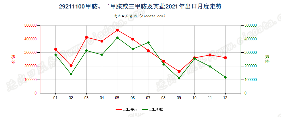 29211100甲胺、二甲胺或三甲胺及其盐出口2021年月度走势图