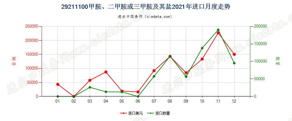 29211100甲胺、二甲胺或三甲胺及其盐进口2021年月度走势图