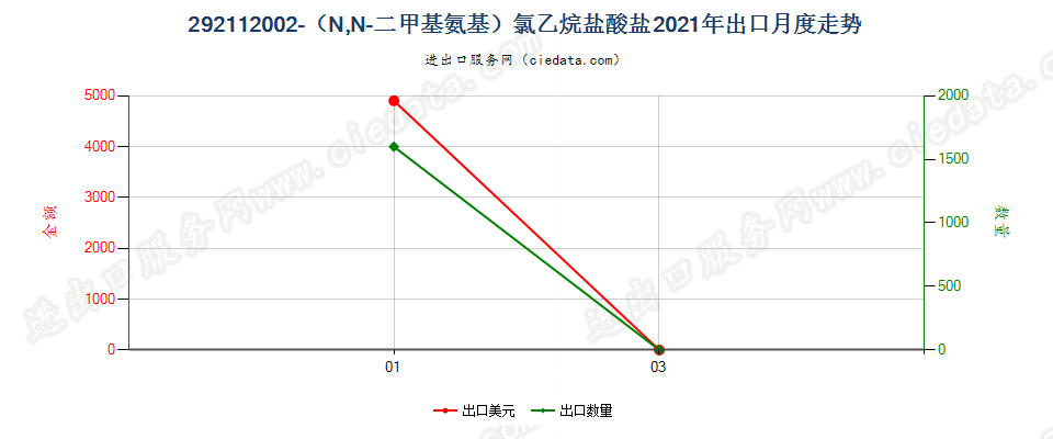 292112002-（N,N-二甲基氨基）氯乙烷盐酸盐出口2021年月度走势图