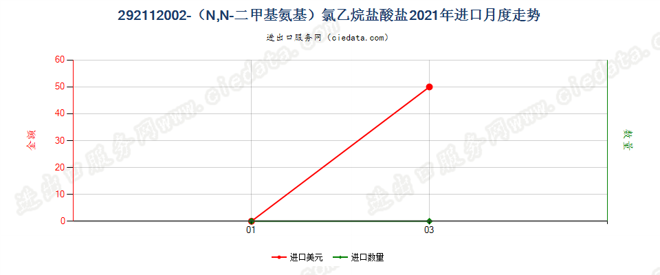 292112002-（N,N-二甲基氨基）氯乙烷盐酸盐进口2021年月度走势图