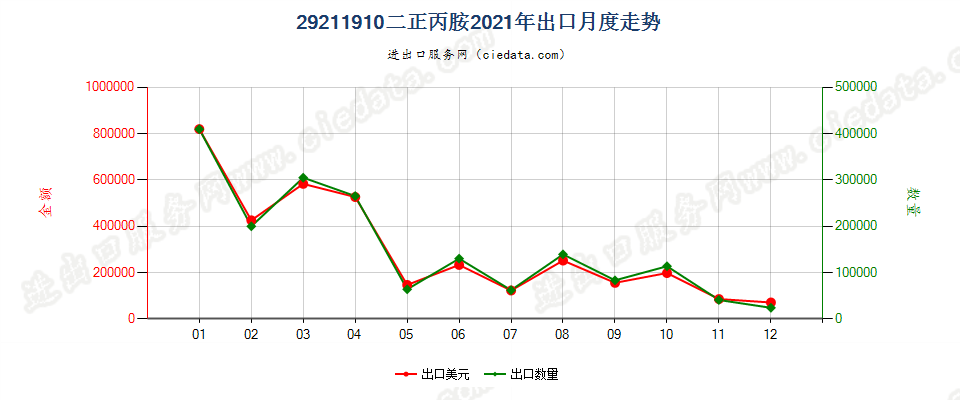 29211910二正丙胺出口2021年月度走势图